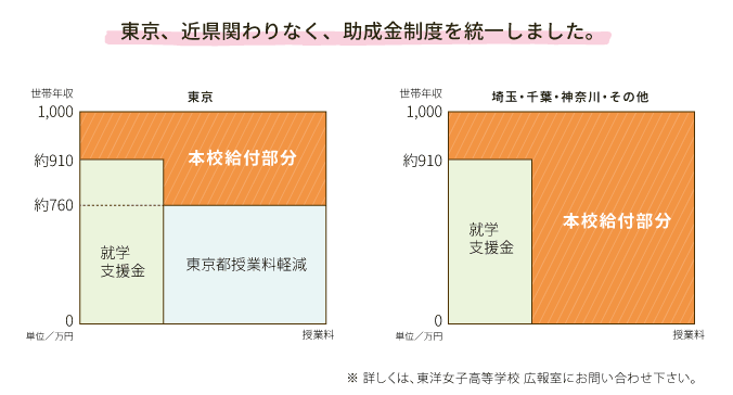 東京、近県関わりなく、助成金制度を統一しました。